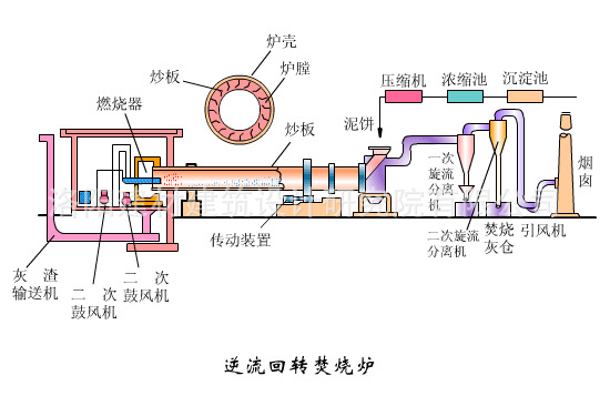 污泥處理回轉窯爐 污泥處理回轉干餾爐結構原理圖