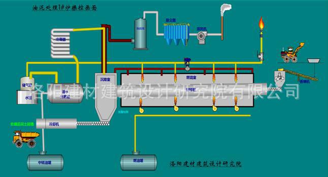油泥熱解干餾爐處理工藝流程