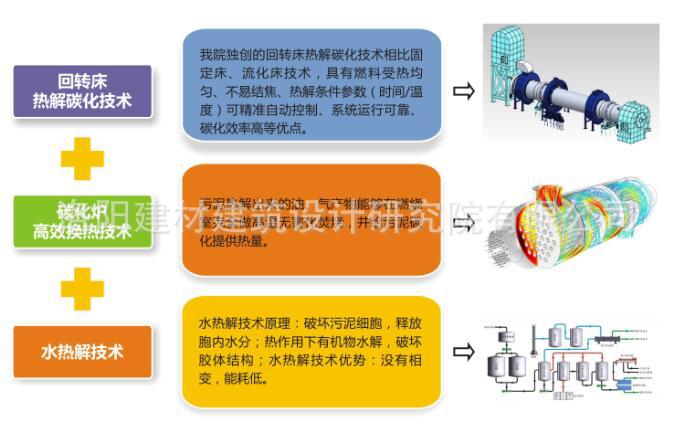 污泥熱解碳化干餾爐核心技術