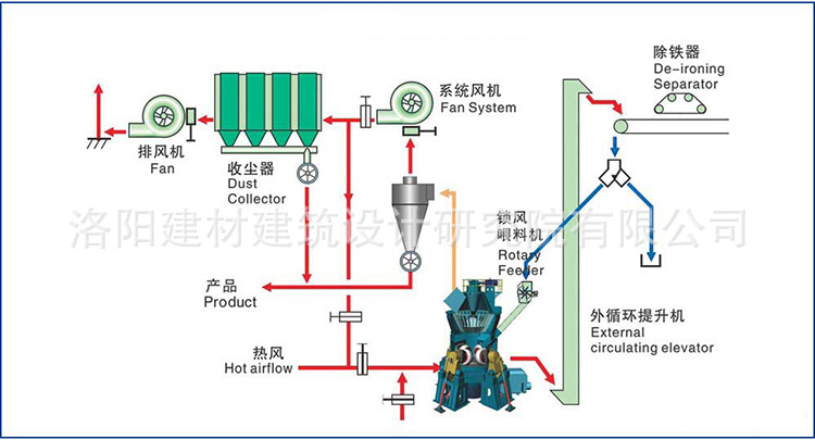 立式磨礦渣微粉生產線工藝流程圖