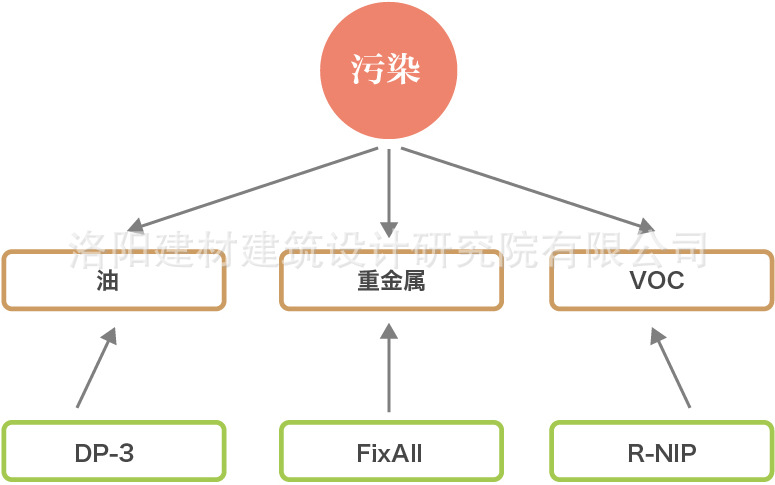 污染土壤修復工藝流程