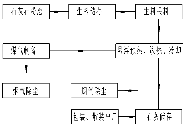 懸浮煅燒粉狀石灰技術