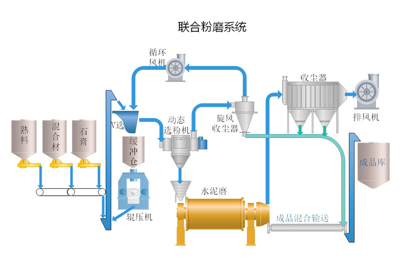 水泥粉磨站聯(lián)合粉磨系統(tǒng)