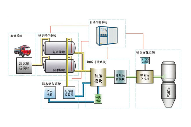 水泥廠脫硝方案